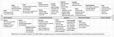 Global Advances in Value-Based Payment and Their Implications for Global Health Management Education, Development, and Practice
